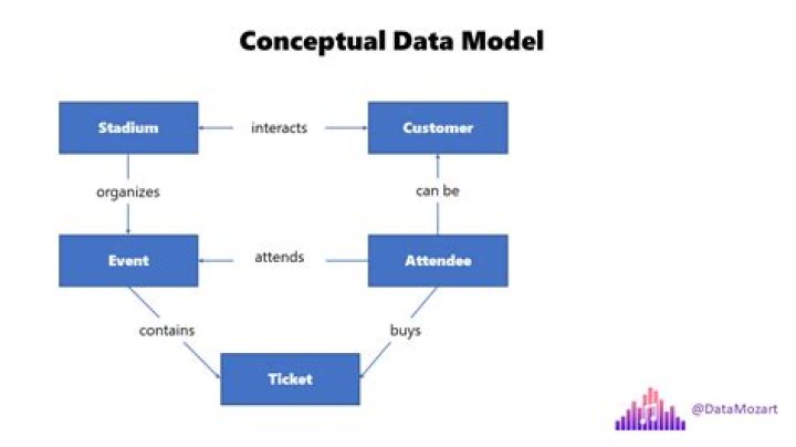 How do you explain a conceptual model?