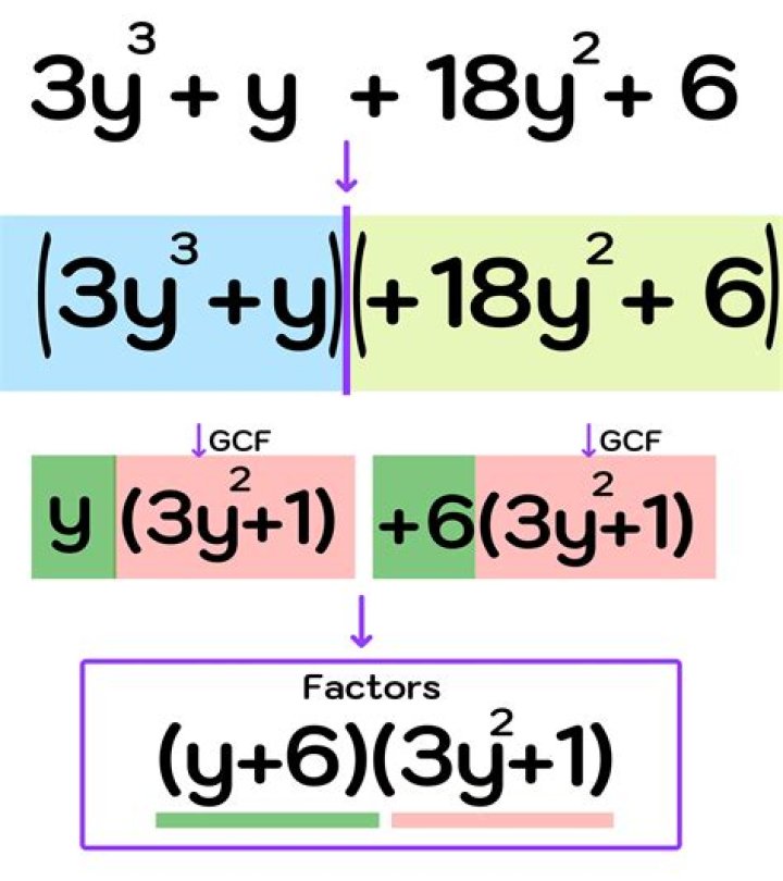 How do you factor the GCF step by step?