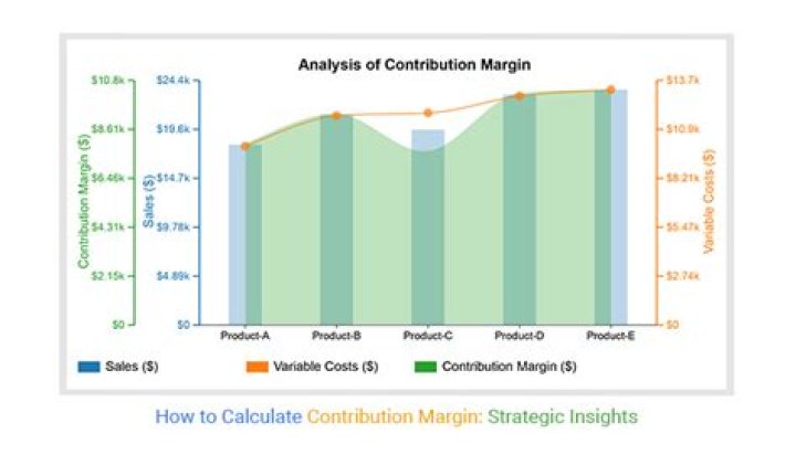 How do you find contribution margin at break-even point?