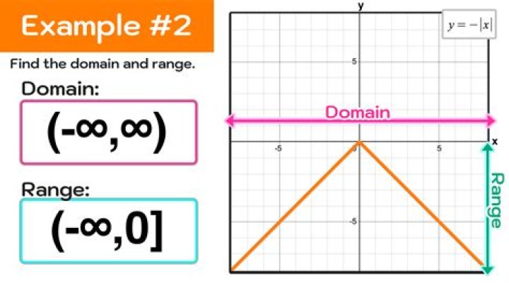How do you find the range approximation?