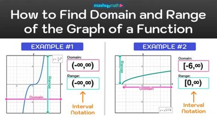 How do you find the range of data?