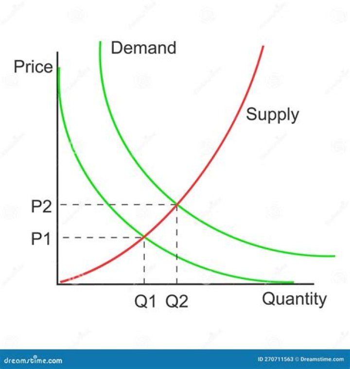 How do you graph price and quantity demand?