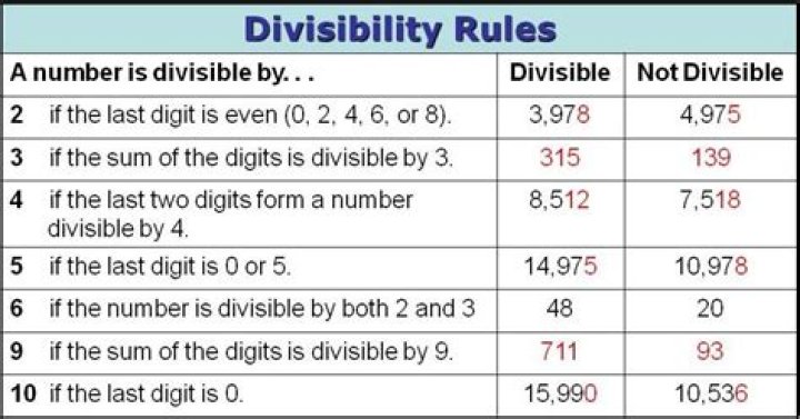 How do you know if a number is divisible by?