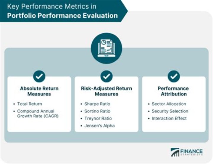 How do you measure portfolio performance?