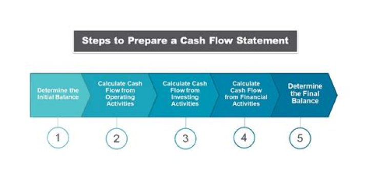 How do you prepare a direct cash flow statement?