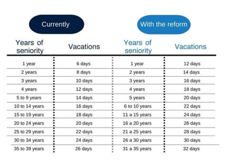 How do you qualify for paid vacation?