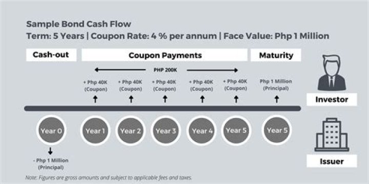 How do you record a bond payment?