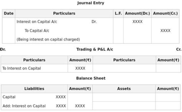 How do you record additional capital in a journal?