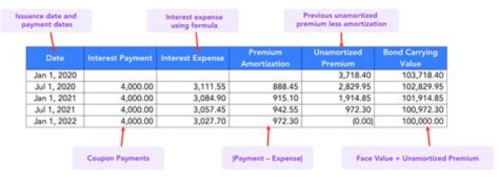 How do you record bond interest payments?