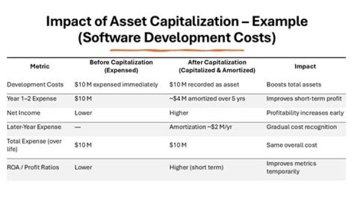 How do you record capitalized development costs?