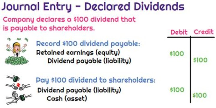 How do you record dividends receivable?
