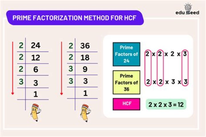 How do you use the prime factorization method?