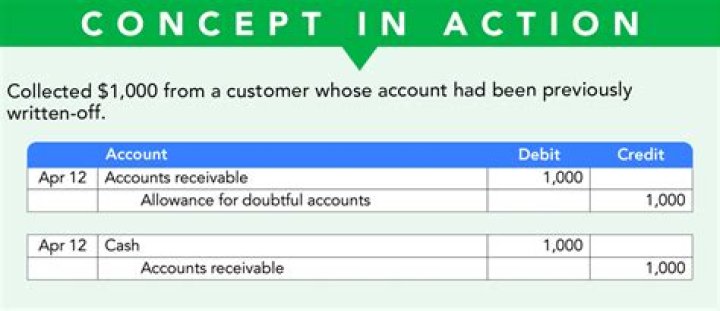 How do you write-off a loan account?