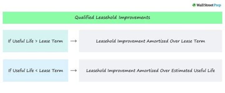 How do you write off leasehold improvements?