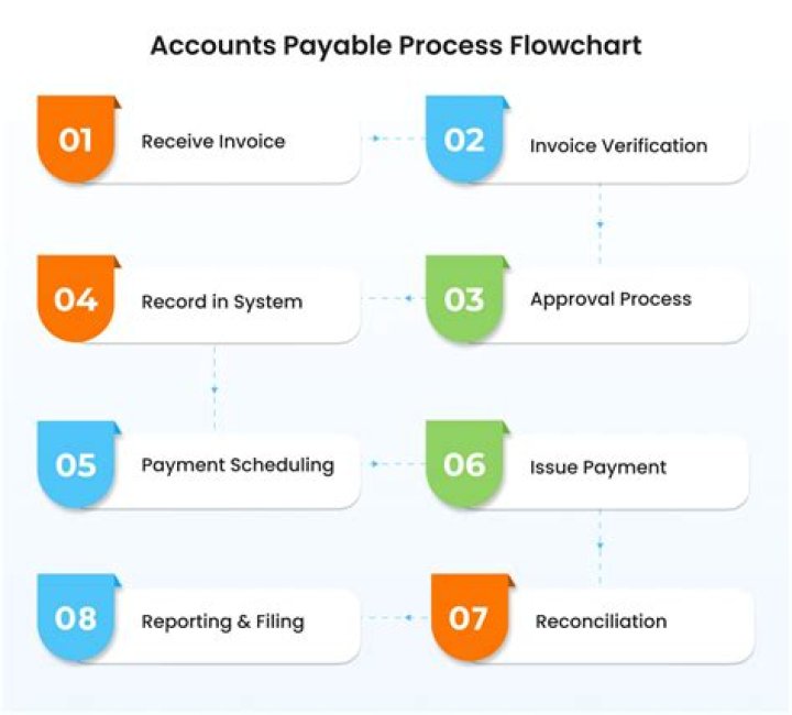 How does a decrease in accounts receivable affect cash flow?