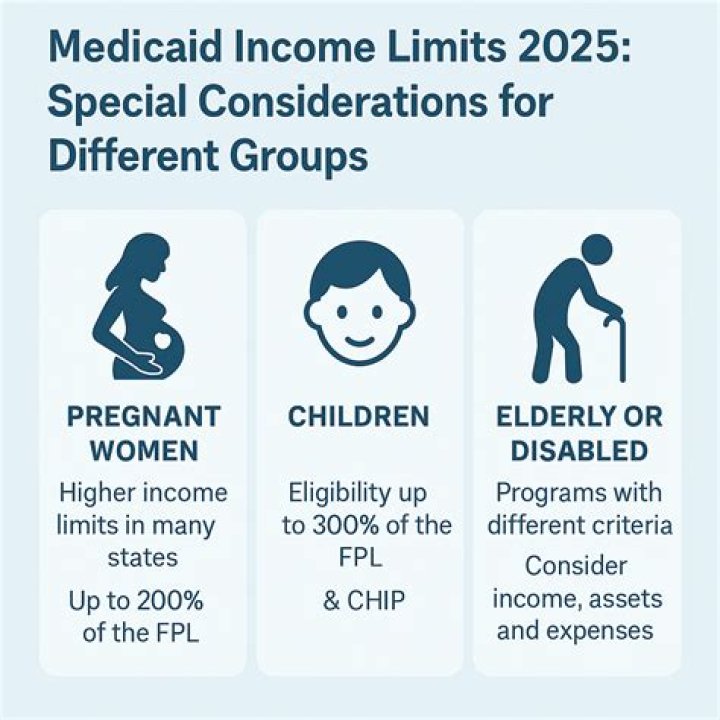 How does a disabled person qualify for Medicaid?