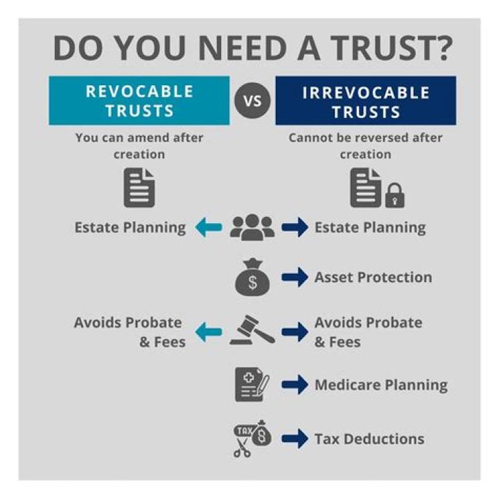 How does a trust become revoked?