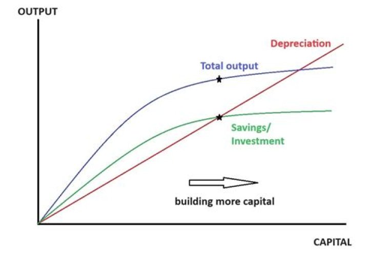 How does an increase in capital affect labor?