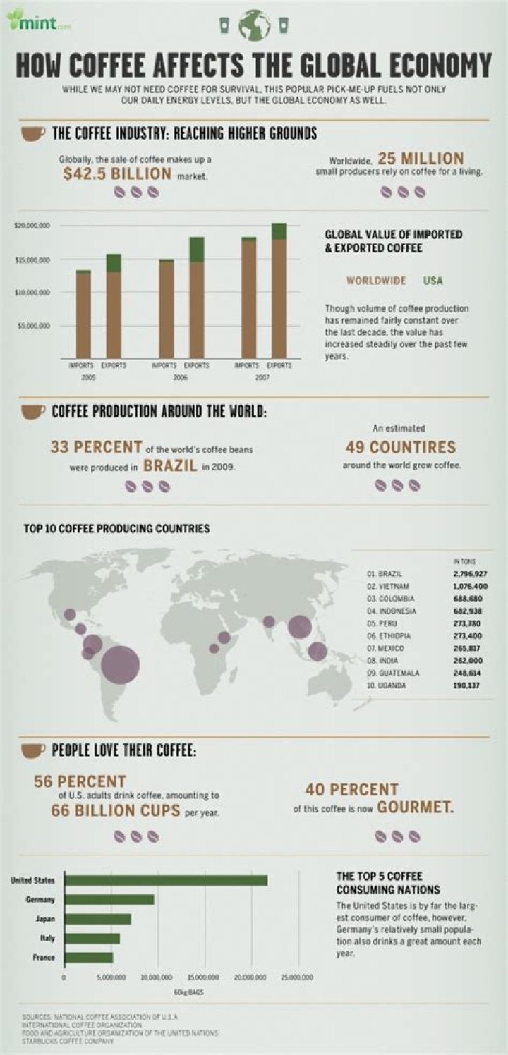 How does coffee impact the economy?