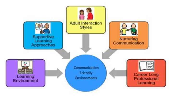 How does communication affect learning?