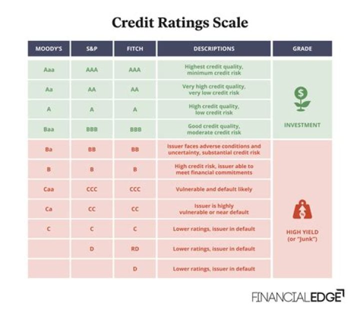How does credit rating work?