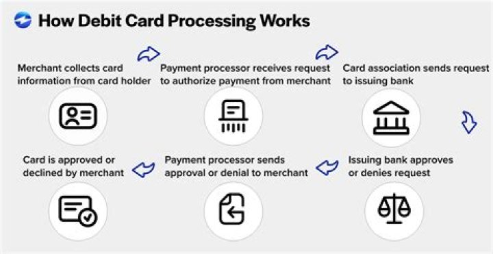 How does debit card work?