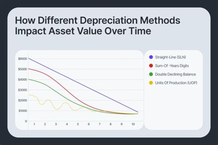 How does depreciation affect capital budgeting?