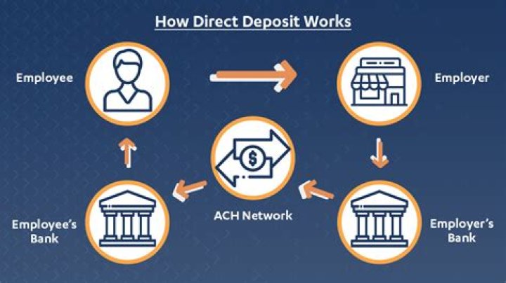 How does direct deposit work with the IRS?