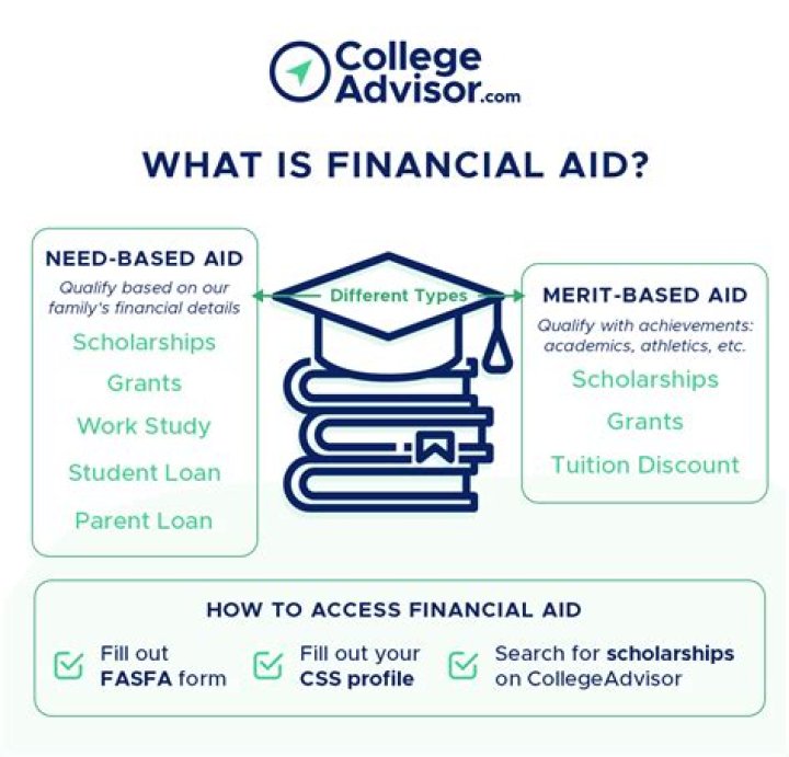 How does financial aid affect students?