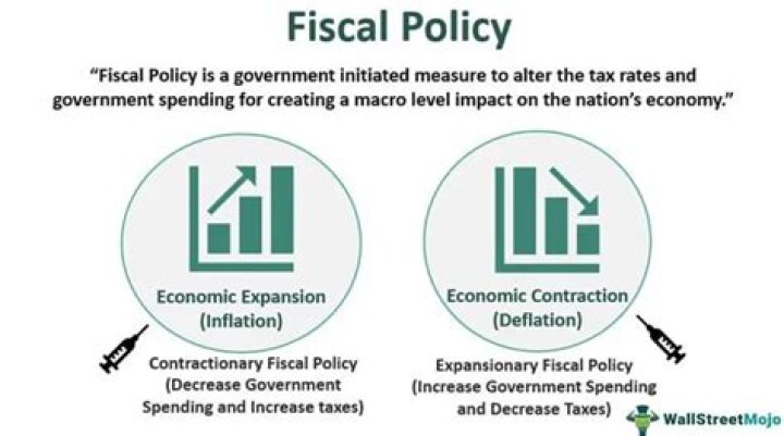 How does fiscal policy affect national income?