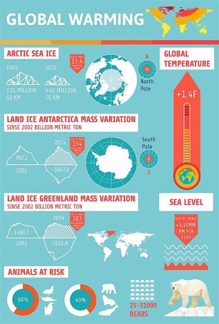 How does global warming make droughts?