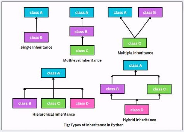 How does inheritance get distributed?
