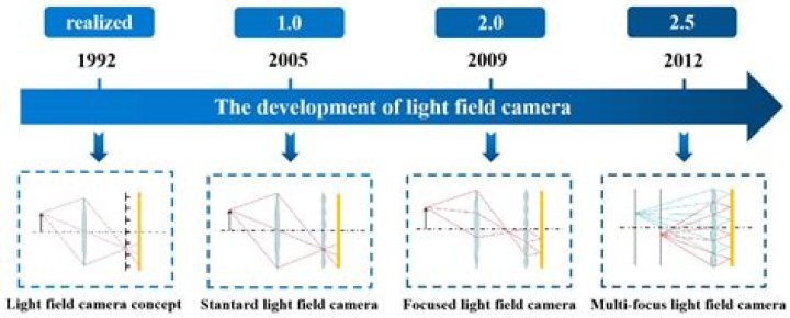 How does light field work?