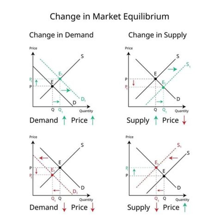 How does market equilibrium change when demand changes?
