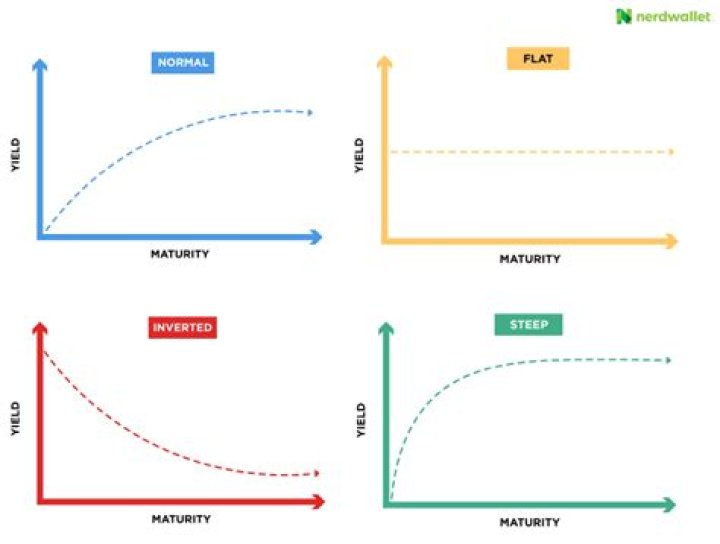 How does maturity affect YTM?
