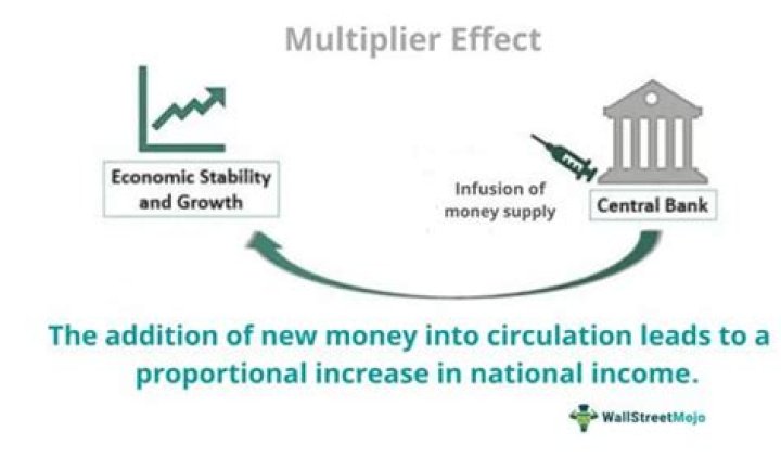How does multiplier effect affect real GDP?