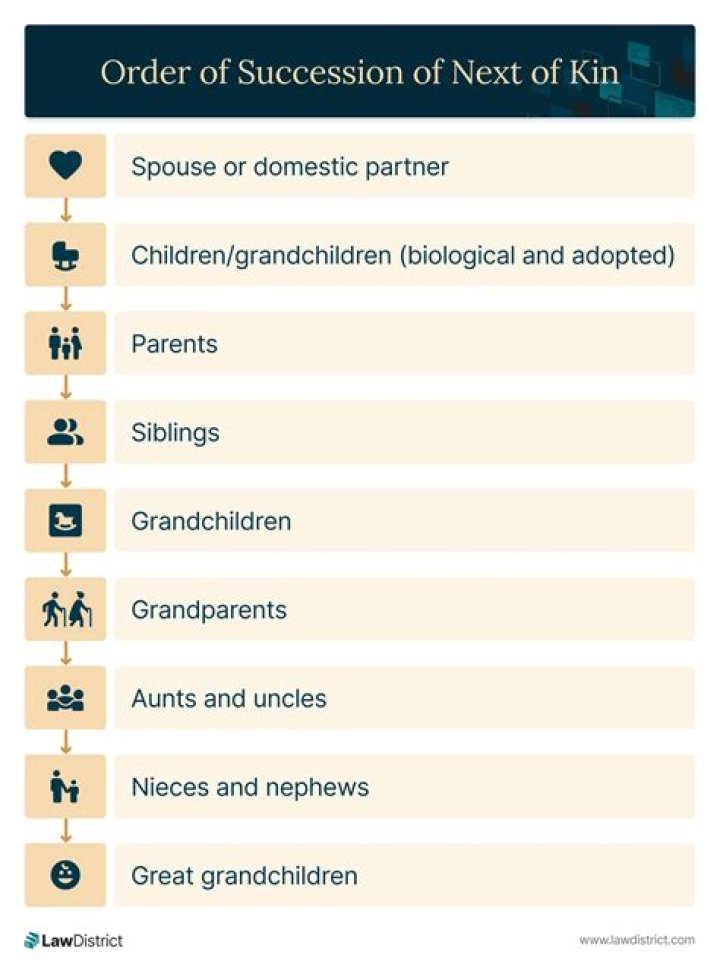 How does next of kin work with siblings?