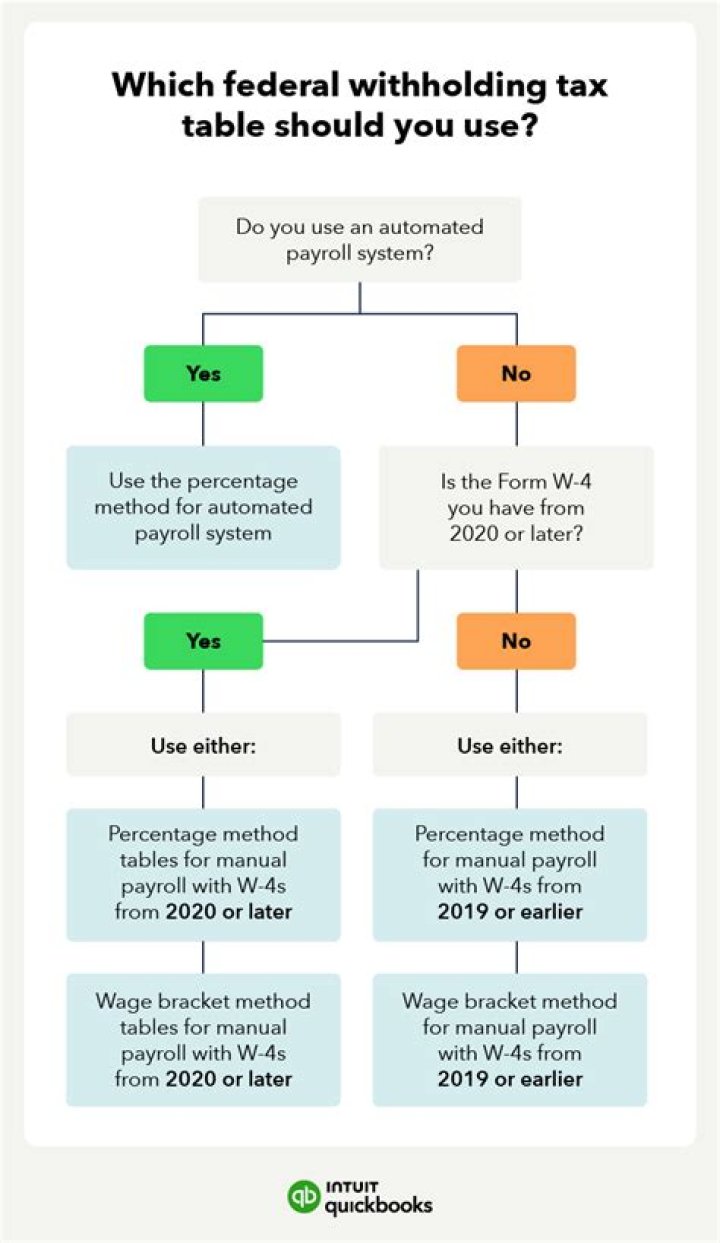 How does number of dependents affect paycheck?