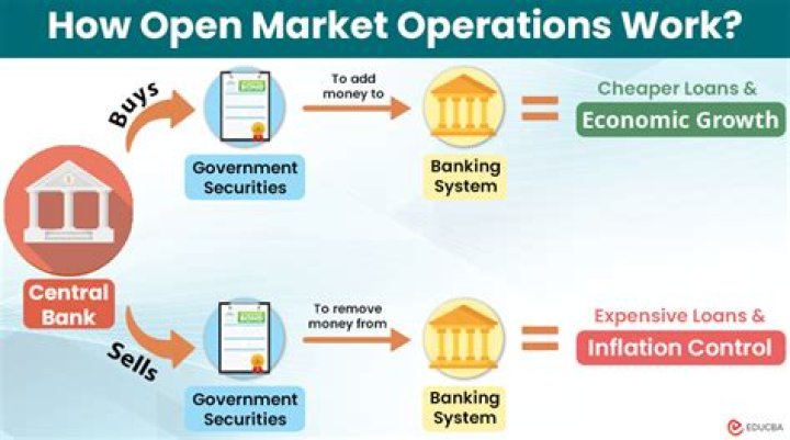 How does open market help the economy?