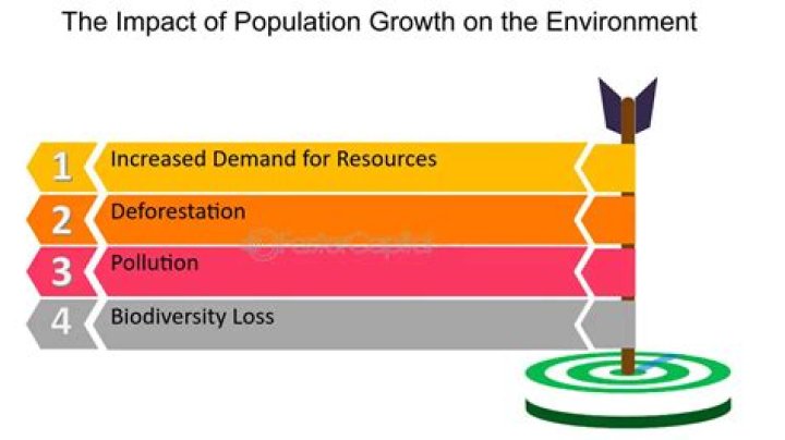 How does population growth affect social development?