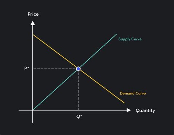 How does price affect quantity sold?
