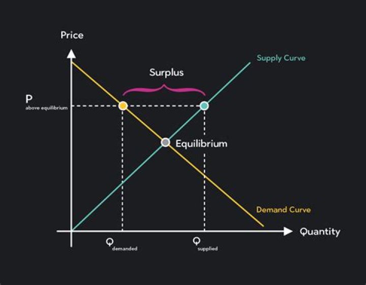 How does price affect supply curve?