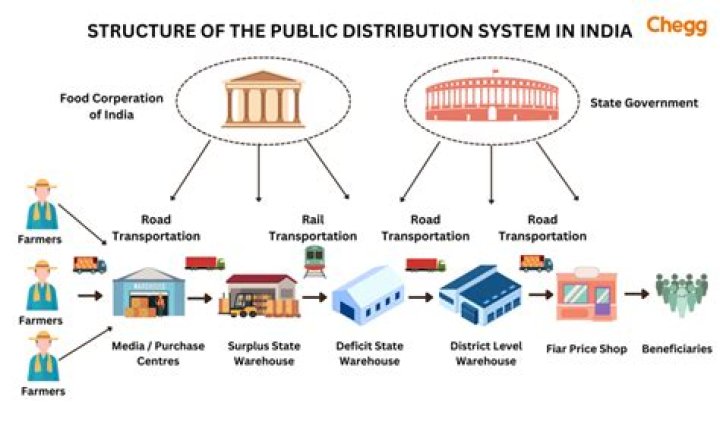 How does public distribution system work?