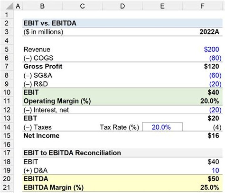 How does revenue affect EBITDA?