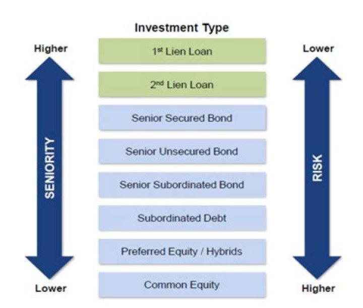 How does second lien debt work in real estate?