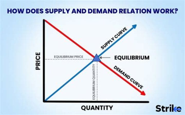 How does supply and demand affect equilibrium wages?