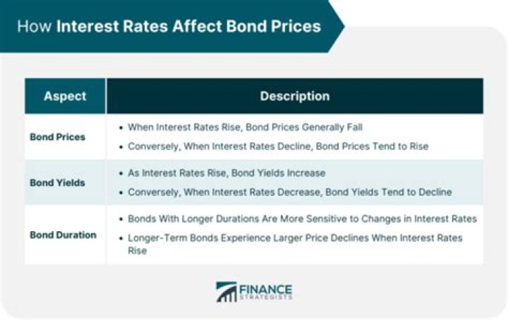 How does the Fed affect bond prices?