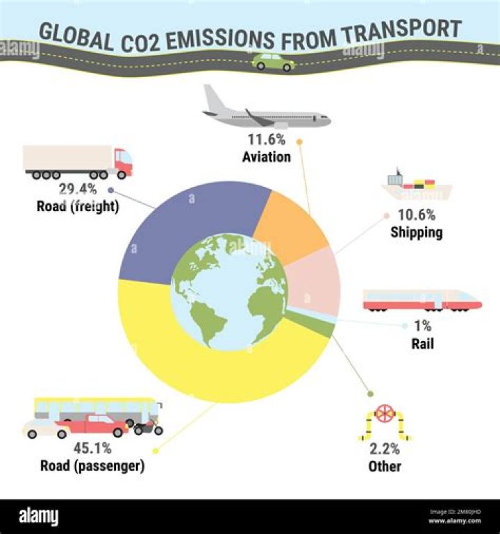 How does transportation affect the global economy?