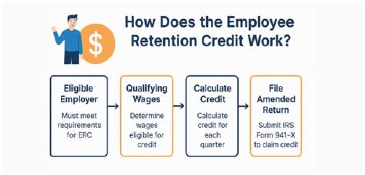 How does Updated employee retention credit work?