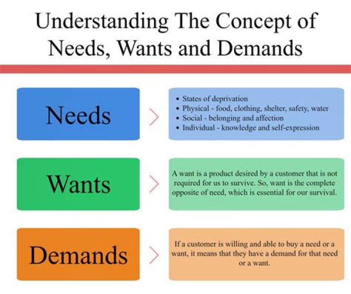 How does user distinguish between a need and a want?